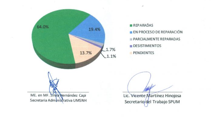 Ante los pagos, las posibilidades de huelga en el SPUM en la UMSNH, se reducen.