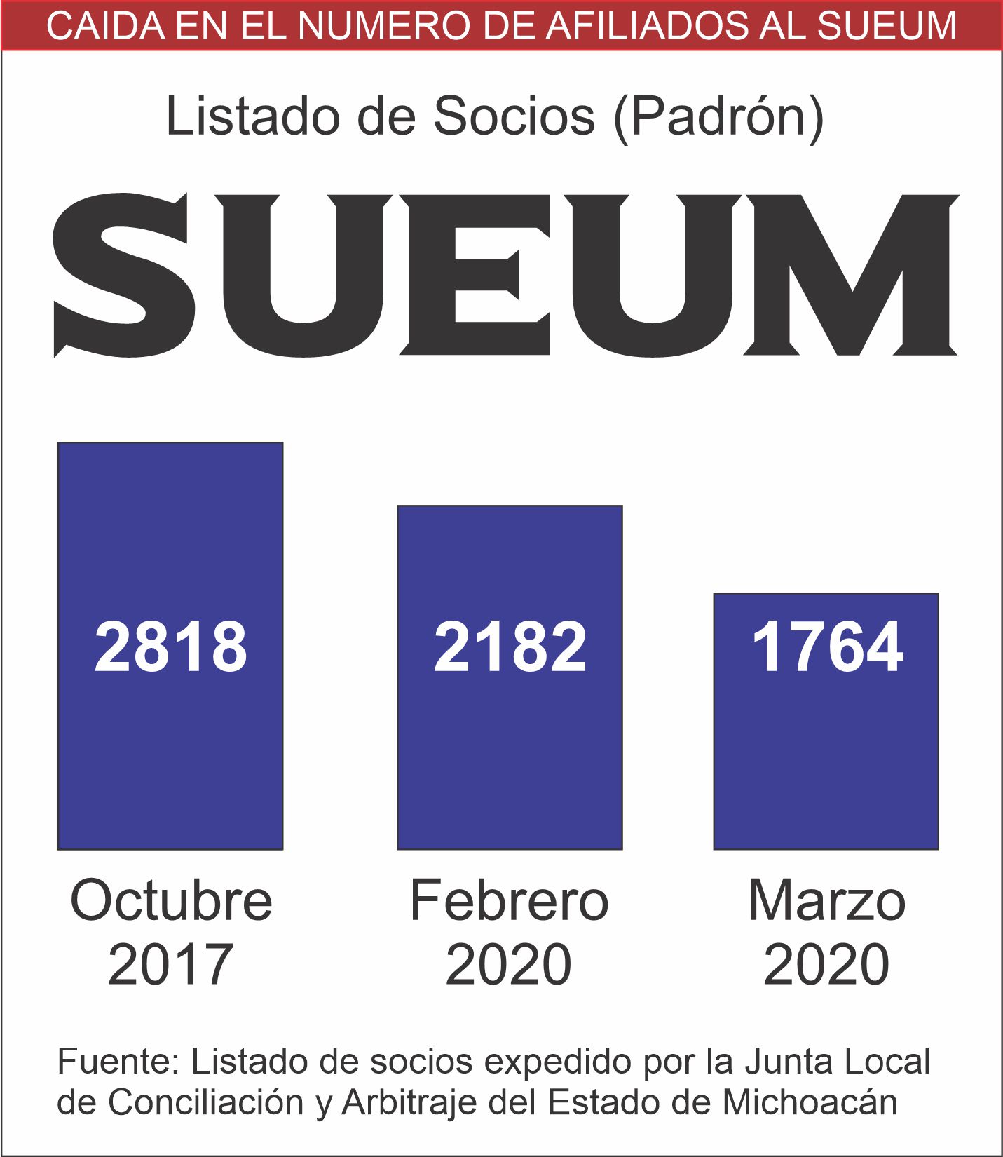 A la baja el número de afiliados del Sindicato Unico de Empleados de la Universidad Michoacana