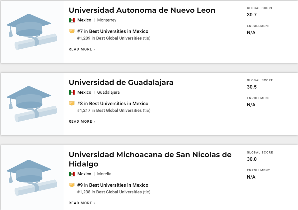 La séptima clasificación anual de U.S.News & World Report Best Global Universities en su edición 2020, dio a conocer las 10 mejores universidades en México, situando a la Universidad Michoacana de San Nicolás de Hidalgo en el puesto número nueve.