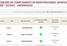 En menos de 100 días, la UMSNH ha recibido mil millones de pesos en subsidios federales y estatales. Recursos entregados por la Federación