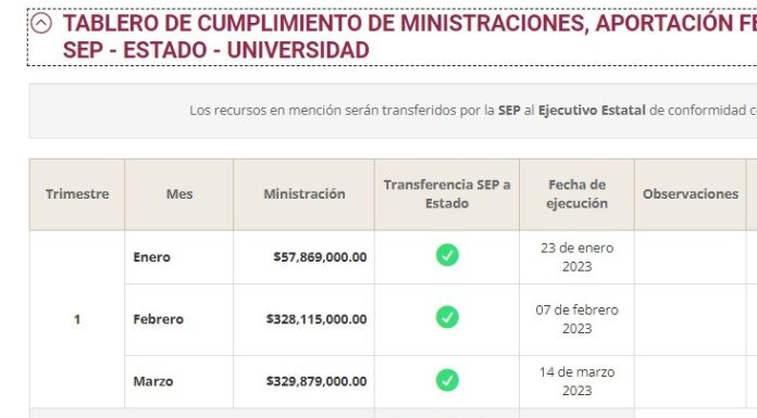 En menos de 100 días, la UMSNH ha recibido mil millones de pesos en subsidios federales y estatales. Recursos entregados por la Federación