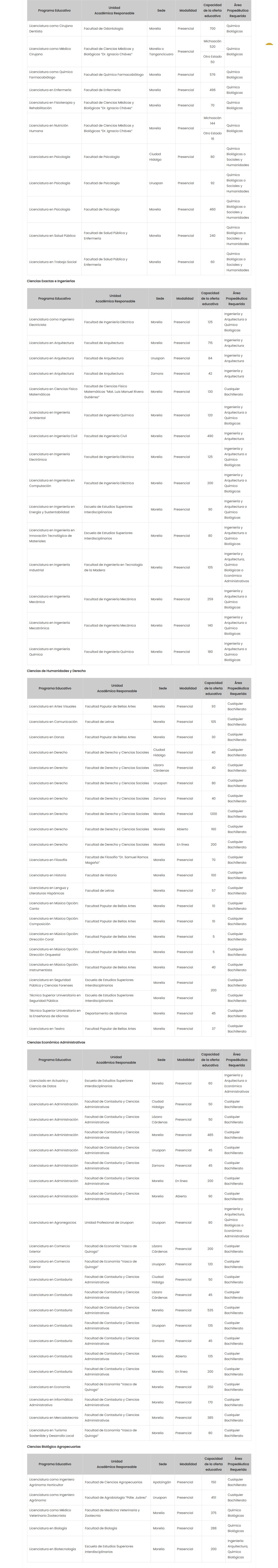 Oferta educativa de la UMSNH a nivel licenciatura, así como espacios disponibles. Oferta educativa de la UMSNH a nivel licenciatura, así como espacios disponibles.