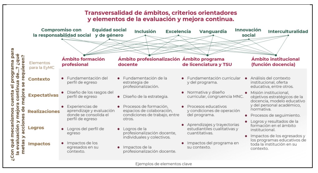 Mapa conceptual que sitúa al desarrollo humano integral del estudiante y la responsabilidad social como ejes centrales del proceso de mejora continua. Mapa conceptual que sitúa al desarrollo humano integral del estudiante y la responsabilidad social como ejes centrales del proceso de mejora continua.
