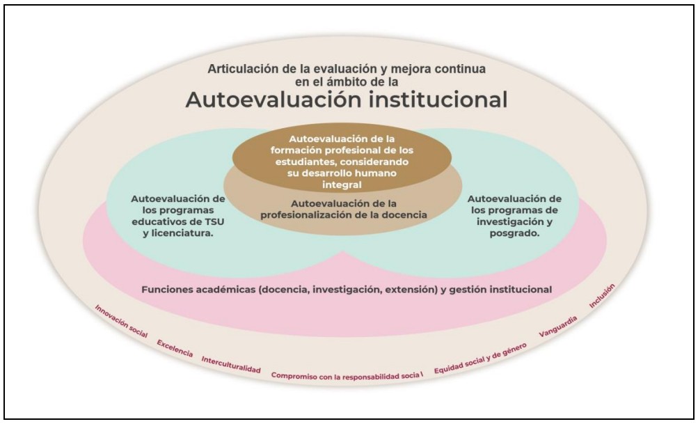 Esquema del SEAES que detalla la transversalidad entre los criterios orientadores y los ámbitos de la evaluación institucional y académica. Esquema del SEAES que detalla la transversalidad entre los criterios orientadores y los ámbitos de la evaluación institucional y académica.